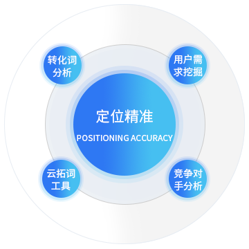 关键词落地页准确定向，准确引流促转化