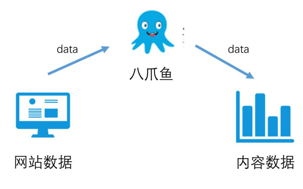 【seo蜘蛛】SEO百度蜘蛛爬你不知道吗？